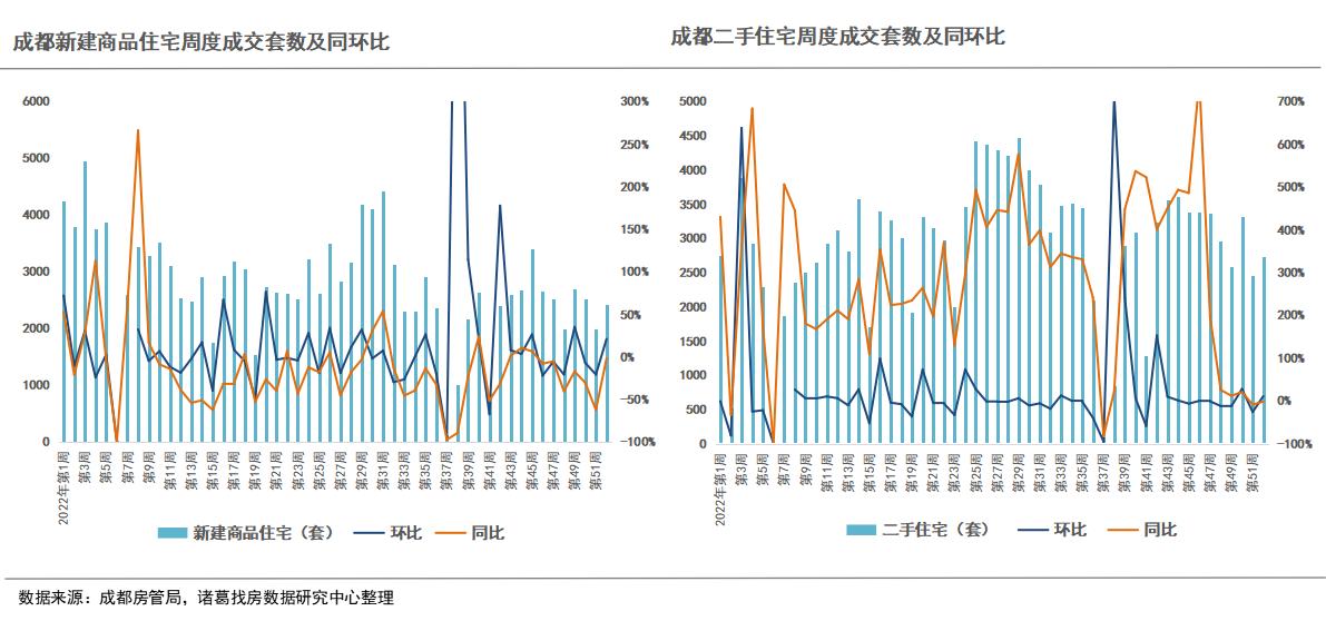 诸葛找房：2022年第52周楼市整体稳中趋降 北京“阳康”后首周新房涨超50%、二手房涨超20%_中国网地产